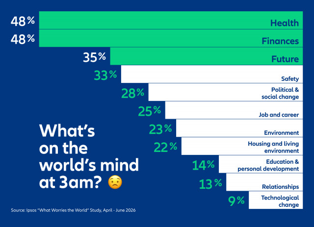 Media Release: Financial Worries Rise and Match Health Concerns as Cost-of-Living Pressures Mount in 2026