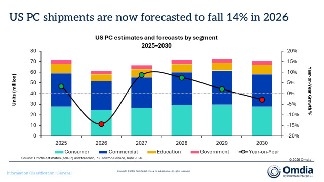 Omdia: US PC Shipments Fell 7.0% in 1Q26, Marking Steepest Decline Since 2023