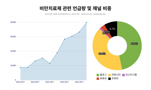 위고비가 쏘아 올린 공, 다이어트 시장의 판을 바꾸다… ‘의지’에서 ‘루틴’으로 체중 관리 패러다임 전환