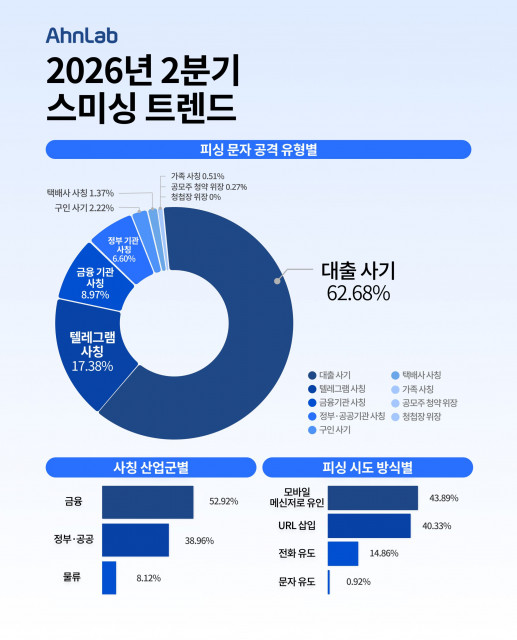 안랩, 2026년 2분기  피싱 문자 트렌드 보고서 발표