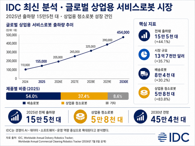 키논로보틱스, IDC 기준 2025년 글로벌 상업용 서비스로봇 출하량 1위