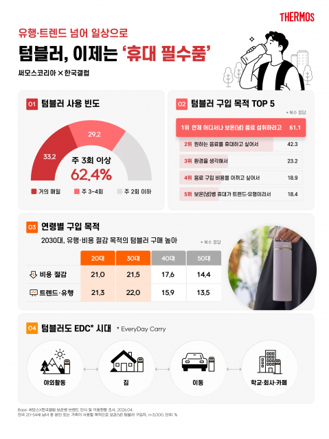 써모스-한국갤럽 설문조사 결과 발표… 텀블러, 유행 넘어 ‘휴대 필수품’으로