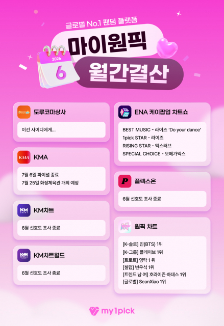 마이원픽, 시상식·방송·차트 아우른 6월 운영 성과 발표