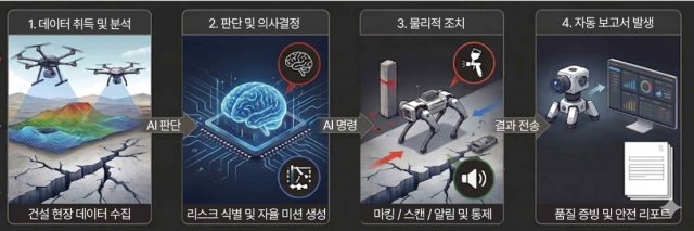 메이사, 국토부 ‘AX 스프린트’ 선정… 건설 현장 리스크 관리 AI가 수행