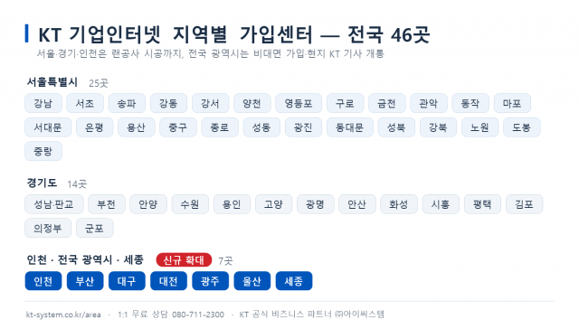 아이씨스템, KT 기업인터넷 가입센터 전국 광역시로 확대… 비대면 가입·현지 개통 지원