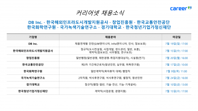 커리어넷, DB Inc.·한국해외인프라도시개발지원공사·창업진흥원·한국교통안전공단·한국화학연구원·국가녹색기술연구소·경기대학교·한국청년기업가정신재단 채용 소식