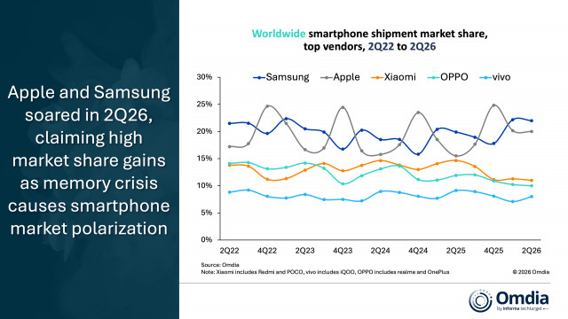 Omdia: Global Smartphone Market Down 4% in 2Q26 While Apple and Samsung Soared
