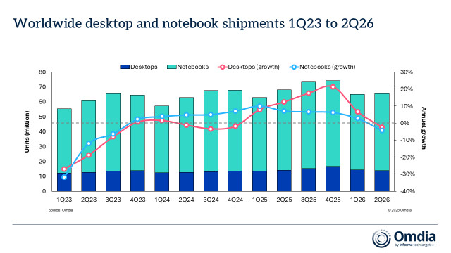 Omdia: Worldwide PC Market Declined 4% in 2Q26 Amid Mounting Supply Pressure