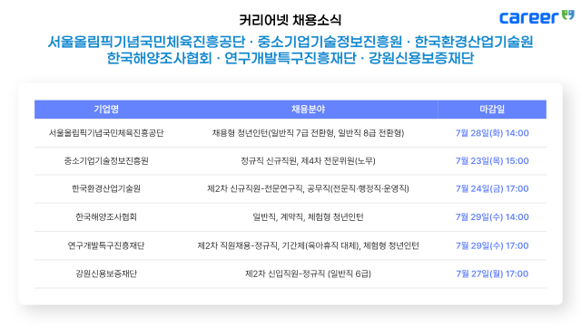 커리어넷, 서울올림픽기념국민체육진흥공단·중소기업기술정보진흥원·한국환경산업기술원·한국해양조사협회·연구개발특구진흥재단·강원신용보증재단 채용 소식 발표