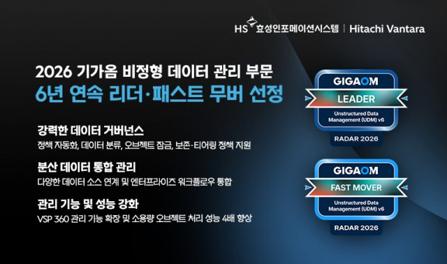 히타치 밴타라, 기가옴 2026 비정형 데이터 관리 부문 ‘6년 연속 리더 및 패스트 무버’ 선정