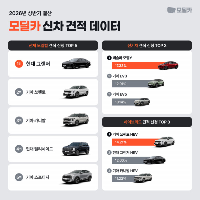 모딜카, 상반기 신차 견적 분석… 현대차 그랜저 1위·친환경차 견적 비중 확대