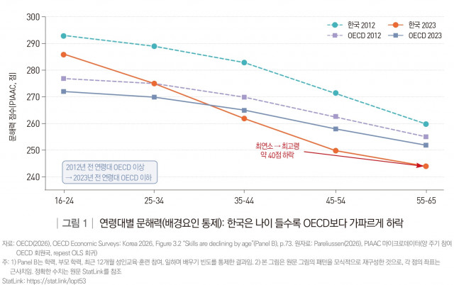 OECD 분석, 한국 성인 문해력 나이 들수록 가파르게 낮아져