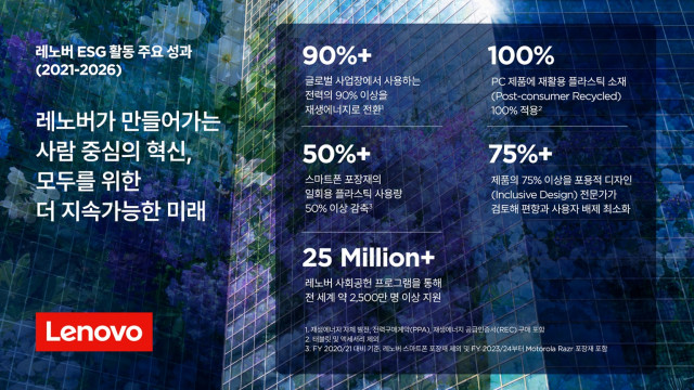 레노버 ‘2025-2026 회계연도 ESG 보고서’ 발표… 전 세계 사업장 전력 90% 재생에너지 전환