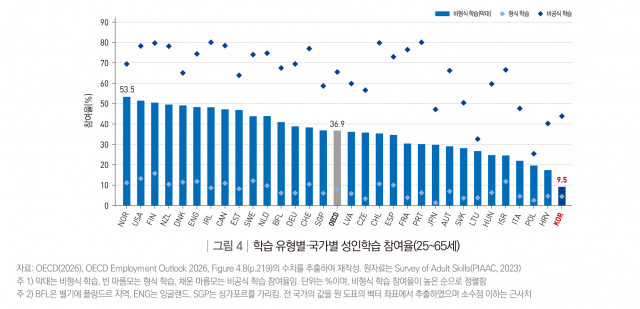 OECD 분석, 한국은 숙련에 따른 임금이 OECD 최저 수준