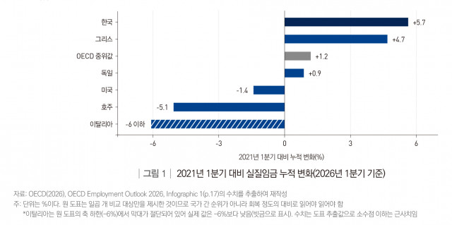 OECD 분석, 한국은 실질임금 회복 양호하고 AI 노출 일자리 비중 낮은 편