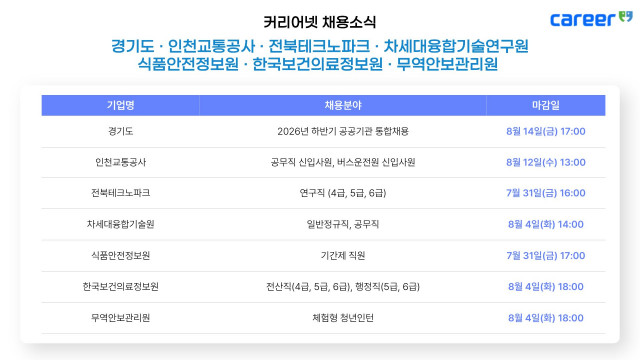 커리어넷, 경기도·인천교통공사·전북테크노파크·차세대융합기술연구원·식품안전정보원·한국보건의료정보원·무역안보관리원 채용 소식 발표