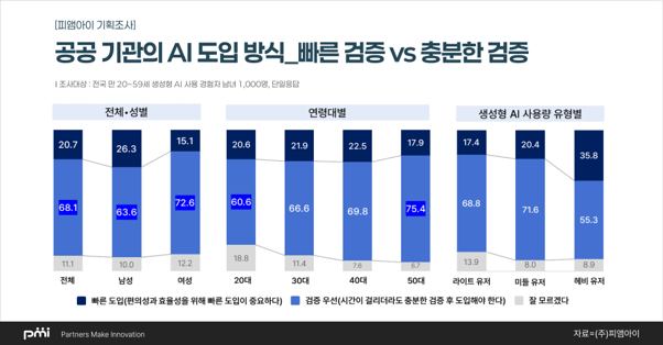 AI 성별 편향, 국민 64% ‘한국 상황에 맞는 점검 기준 따로 필요’… 공공기관 AI 도입도 ‘속도보다 검증부터’ 68%
