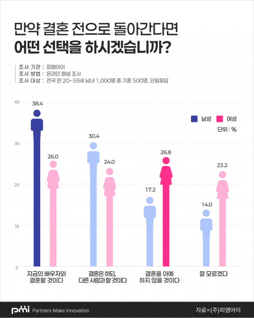 혼인 건수는 2년 연속 반등… 정작 미혼 64.8% ‘결혼 비용 부담, 결혼 결심에 영향’