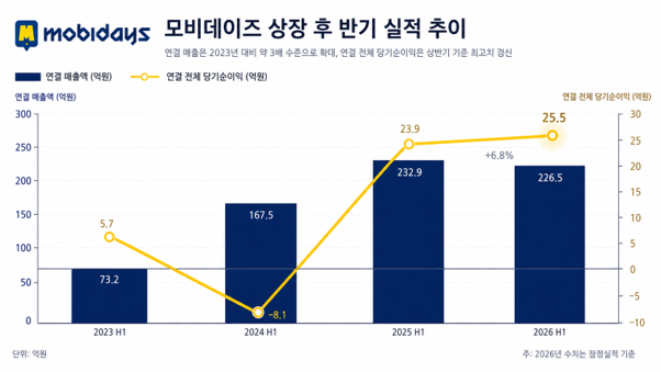 모비데이즈, 2분기 영업이익 27.6억 흑자전환… 상반기 연결 순이익 25.5억