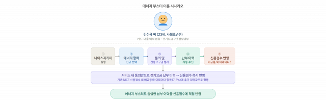 NICE평가정보, ‘마이데이터 서비스 지원사업’ 최종 선정… 신용관리 혁신 나선다